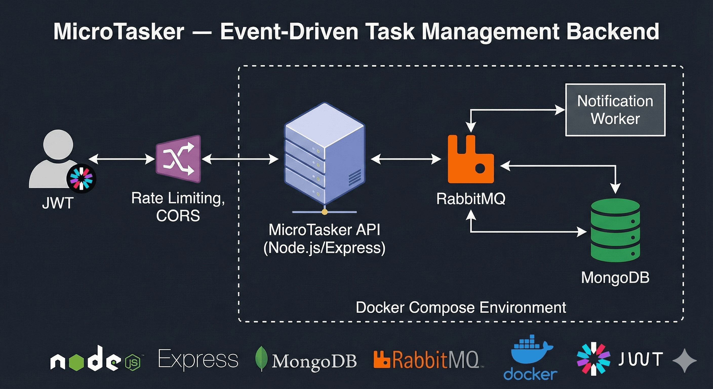 MicroTasker — Event-Driven Task Management Backend